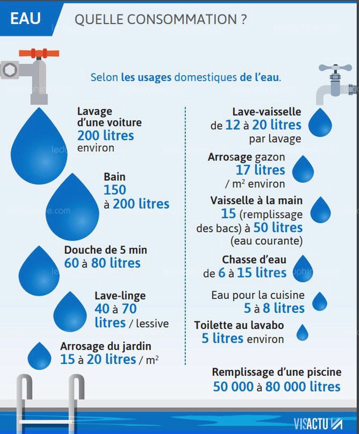 Infographie représentant la moyenne des quantités d'eau utilisées par les ménages français pour leurs besoins quotidiens (bain,douche, lave-vaisselle...)